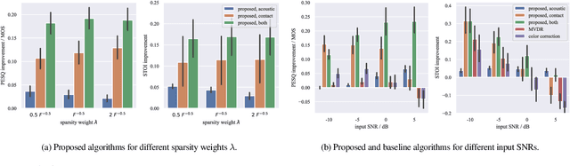 Figure 2 for Dictionary-Based Fusion of Contact and Acoustic Microphones for Wind Noise Reduction
