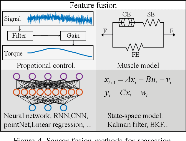Figure 4 for Sensor Fusion for Predictive Control of Human-Prosthesis-Environment Dynamics in Assistive Walking: A Survey