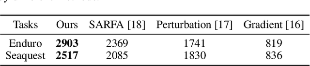 Figure 2 for Temporal-Spatial Causal Interpretations for Vision-Based Reinforcement Learning