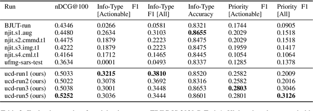 Figure 3 for Multi-task transfer learning for finding actionable information from crisis-related messages on social media