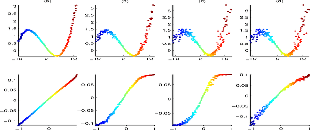 Figure 3 for Principal Manifolds and Nonlinear Dimension Reduction via Local Tangent Space Alignment
