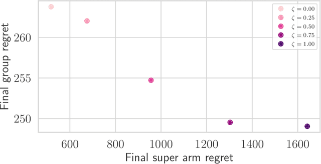 Figure 3 for Contextual Combinatorial Volatile Bandits with Satisfying via Gaussian Processes