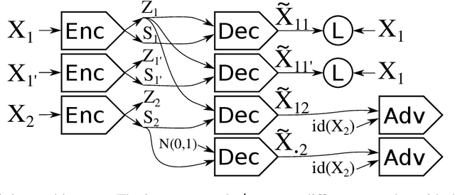 Figure 1 for Disentangling factors of variation in deep representations using adversarial training