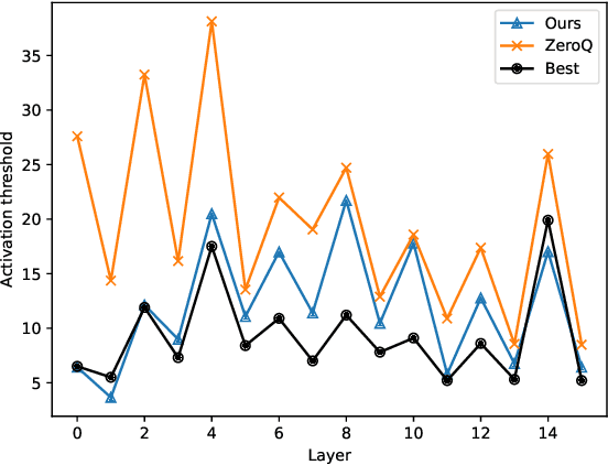Figure 3 for Data-Free Quantization with Accurate Activation Clipping and Adaptive Batch Normalization