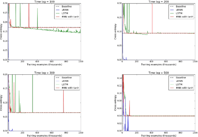 Figure 1 for Unitary Evolution Recurrent Neural Networks