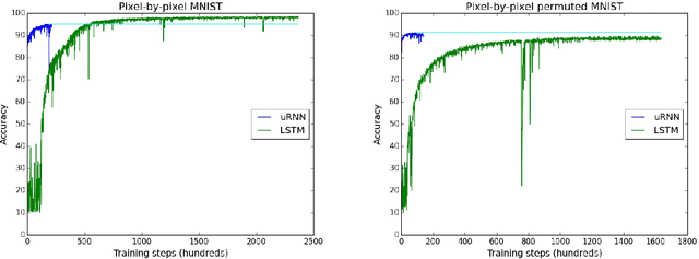 Figure 3 for Unitary Evolution Recurrent Neural Networks