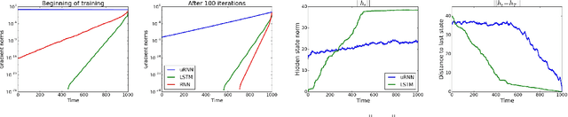 Figure 4 for Unitary Evolution Recurrent Neural Networks