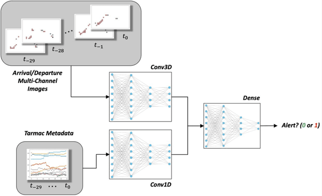 Figure 3 for Airport Taxi Time Prediction and Alerting: A Convolutional Neural Network Approach