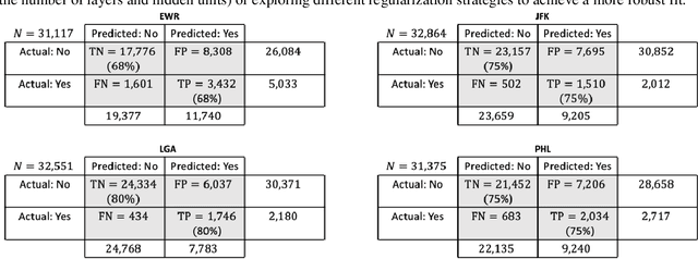 Figure 4 for Airport Taxi Time Prediction and Alerting: A Convolutional Neural Network Approach