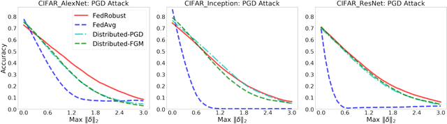 Figure 3 for Robust Federated Learning: The Case of Affine Distribution Shifts