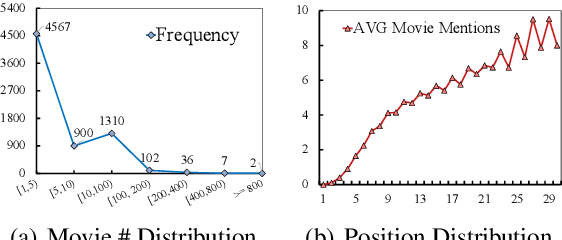 Figure 3 for Finetuning Large-Scale Pre-trained Language Models for Conversational Recommendation with Knowledge Graph