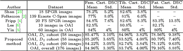 Figure 4 for Semantic Context Forests for Learning-Based Knee Cartilage Segmentation in 3D MR Images