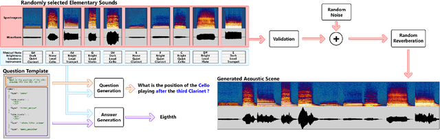 Figure 1 for NAAQA: A Neural Architecture for Acoustic Question Answering