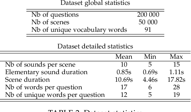 Figure 3 for NAAQA: A Neural Architecture for Acoustic Question Answering