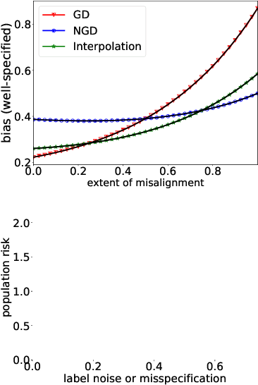 Figure 1 for When Does Preconditioning Help or Hurt Generalization?