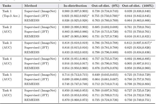 Figure 2 for Robust and Efficient Medical Imaging with Self-Supervision