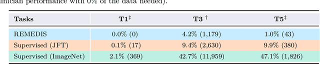 Figure 4 for Robust and Efficient Medical Imaging with Self-Supervision