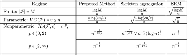 Figure 1 for Empirical entropy, minimax regret and minimax risk