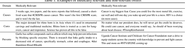 Figure 2 for Analysing the Extent of Misinformation in Cancer Related Tweets