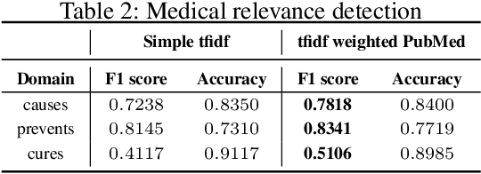 Figure 3 for Analysing the Extent of Misinformation in Cancer Related Tweets