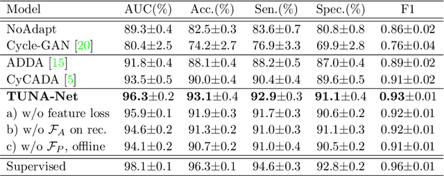 Figure 2 for TUNA-Net: Task-oriented UNsupervised Adversarial Network for Disease Recognition in Cross-Domain Chest X-rays