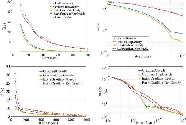 Figure 2 for Minimax Optimization: The Case of Convex-Submodular
