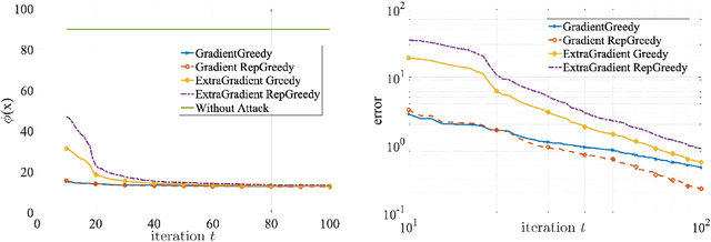 Figure 3 for Minimax Optimization: The Case of Convex-Submodular