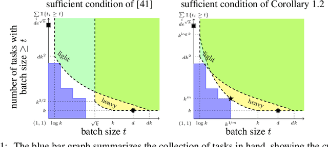Figure 1 for Robust Meta-learning for Mixed Linear Regression with Small Batches