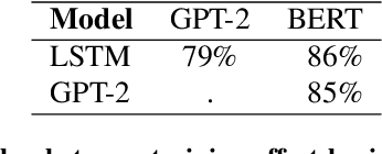 Figure 2 for Neural Language Models are not Born Equal to Fit Brain Data, but Training Helps