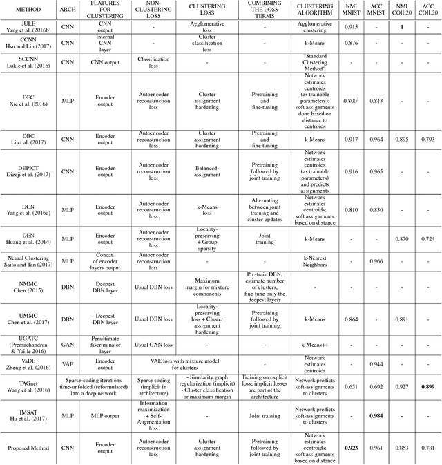 Figure 2 for Clustering with Deep Learning: Taxonomy and New Methods