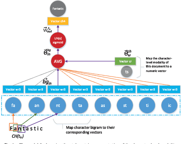 Figure 3 for Learning Stylometric Representations for Authorship Analysis