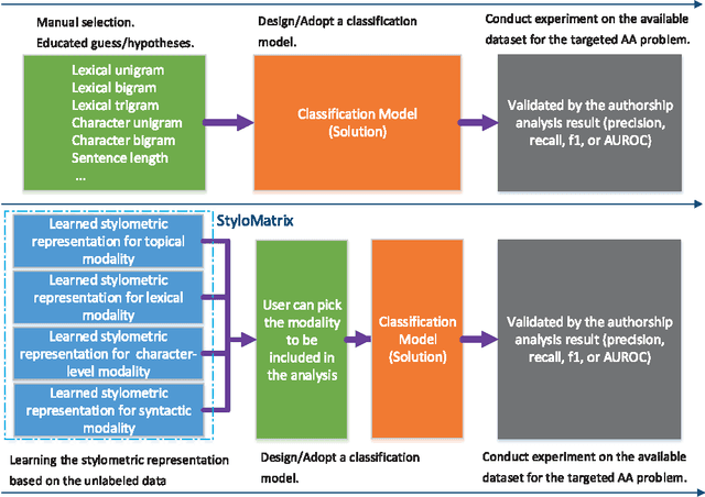 Figure 1 for Learning Stylometric Representations for Authorship Analysis