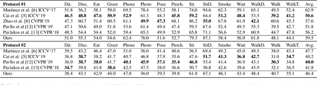Figure 3 for 3D Human Pose Regression using Graph Convolutional Network