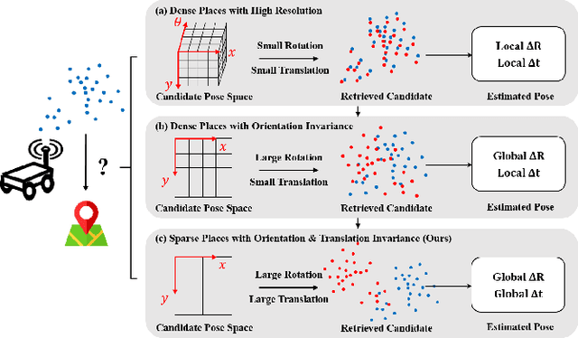 Figure 1 for One RING to Rule Them All: Radon Sinogram for Place Recognition, Orientation and Translation Estimation