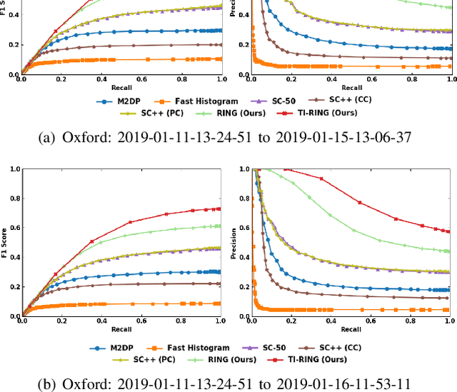 Figure 2 for One RING to Rule Them All: Radon Sinogram for Place Recognition, Orientation and Translation Estimation