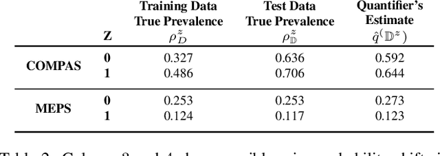 Figure 3 for Ensuring Fairness under Prior Probability Shifts