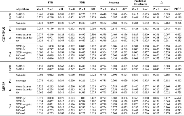 Figure 4 for Ensuring Fairness under Prior Probability Shifts