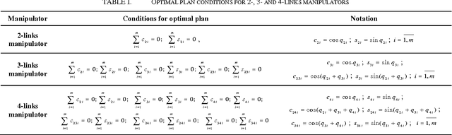 Figure 3 for Design of Experiments for Calibration of Planar Anthropomorphic Manipulators