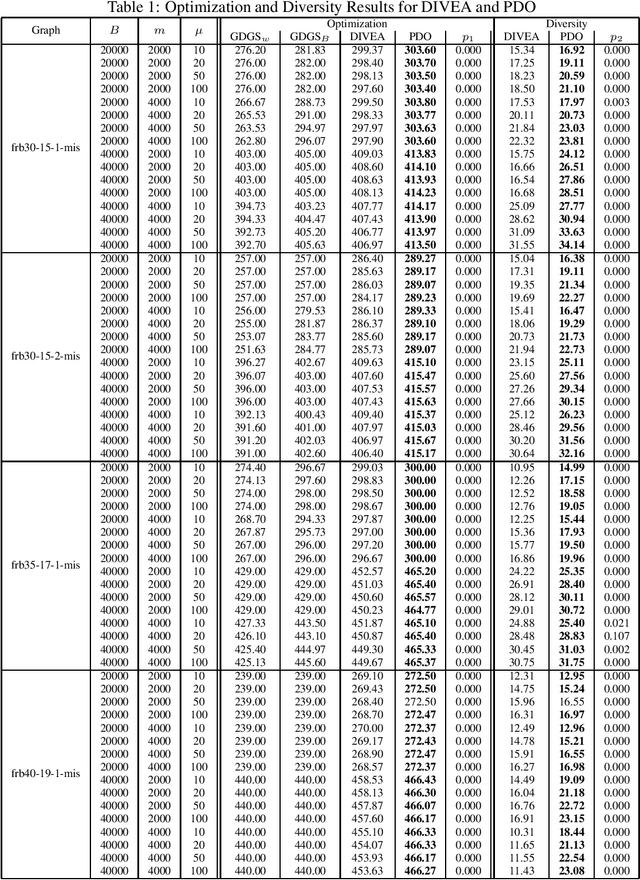 Figure 1 for Coevolutionary Pareto Diversity Optimization