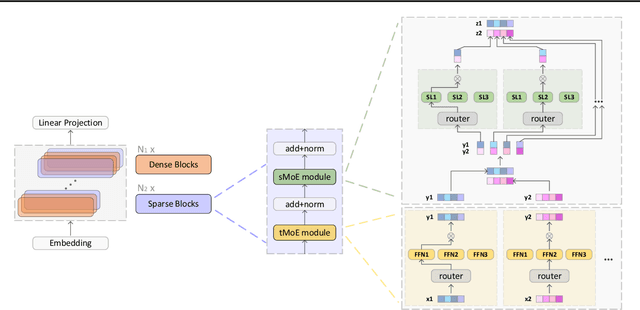 Figure 3 for Efficient Language Modeling with Sparse all-MLP
