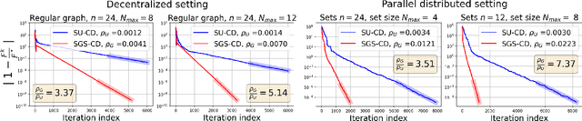 Figure 3 for Pick your Neighbor: Local Gauss-Southwell Rule for Fast Asynchronous Decentralized Optimization
