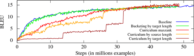 Figure 2 for Curriculum Learning and Minibatch Bucketing in Neural Machine Translation
