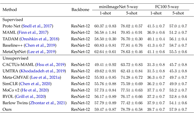Figure 2 for Unsupervised Few-shot Learning via Deep Laplacian Eigenmaps