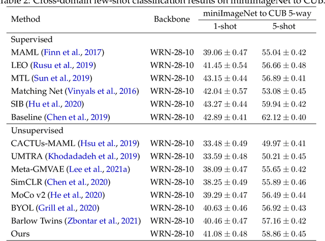 Figure 4 for Unsupervised Few-shot Learning via Deep Laplacian Eigenmaps