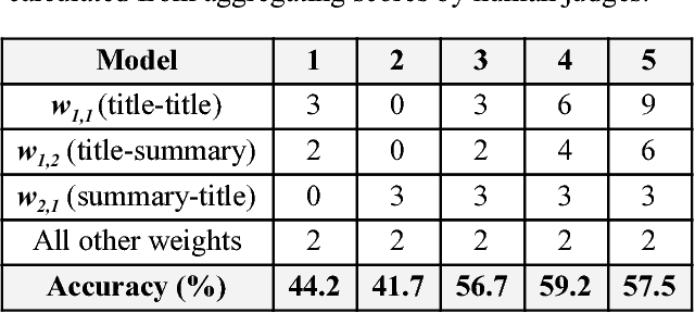 Figure 2 for Comparing heterogeneous entities using artificial neural networks of trainable weighted structural components and machine-learned activation functions