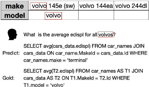 Figure 3 for GP: Context-free Grammar Pre-training for Text-to-SQL Parsers
