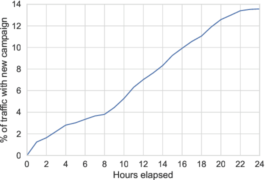 Figure 1 for Addressing Delayed Feedback for Continuous Training with Neural Networks in CTR prediction