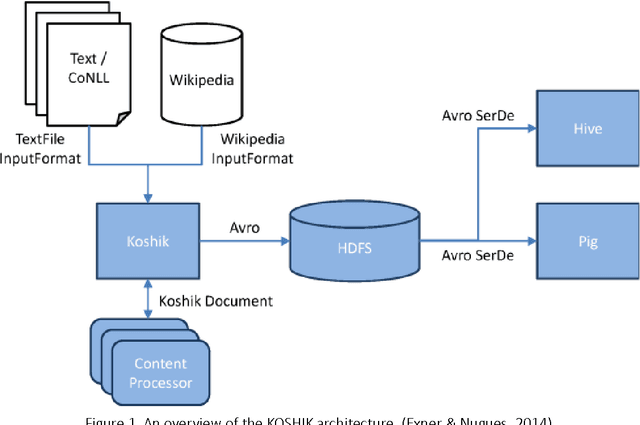 Figure 1 for Natural Language Processing using Hadoop and KOSHIK