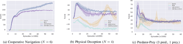 Figure 3 for Shaping Advice in Deep Multi-Agent Reinforcement Learning