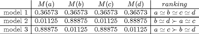 Figure 2 for A note on the uniqueness of models in social abstract argumentation